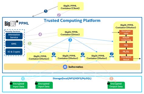 Tencent* Trusted Computing Solution on SGX with Intel BigDL PPML.